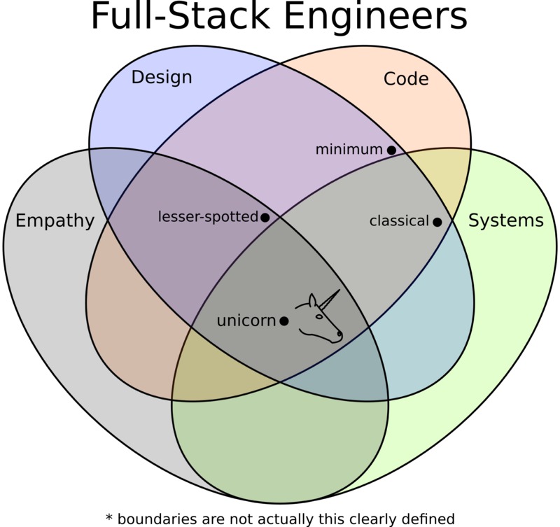 full stack engineer requirements